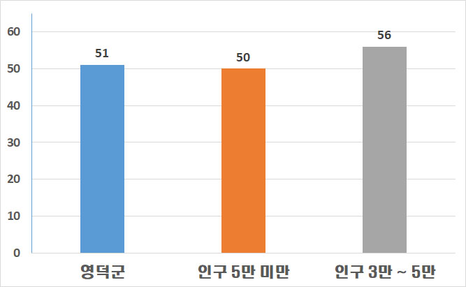 아래 공무원 1인당 주민수 테이블값을 챠트로 표시